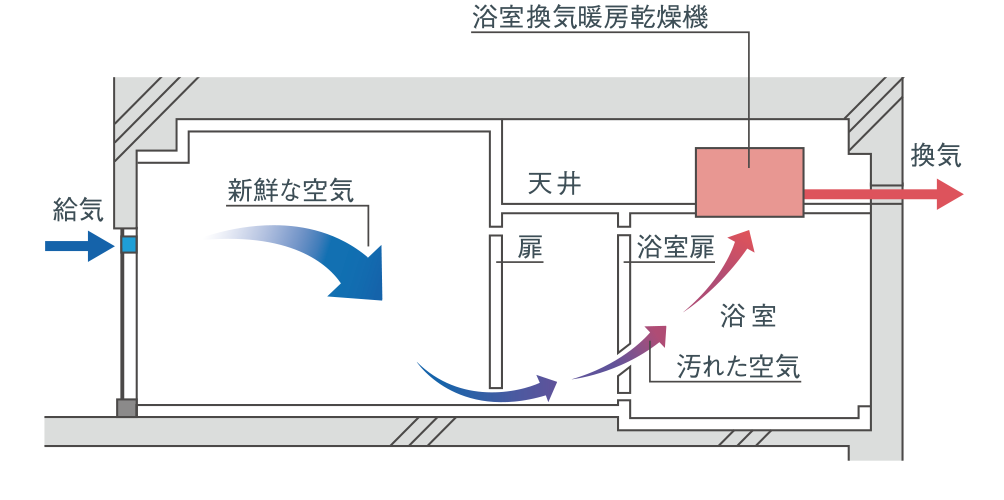 24時間換気システム